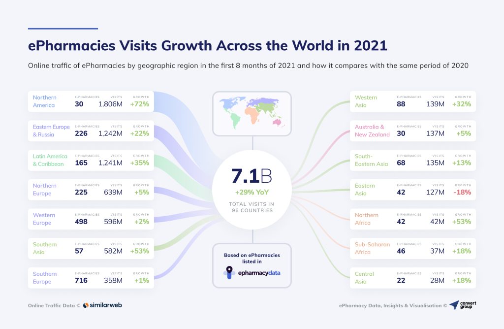 COVID-19 drew more than 7.1 billion visits to global ePharmacies in 96 countries in the first 8 months of 2021