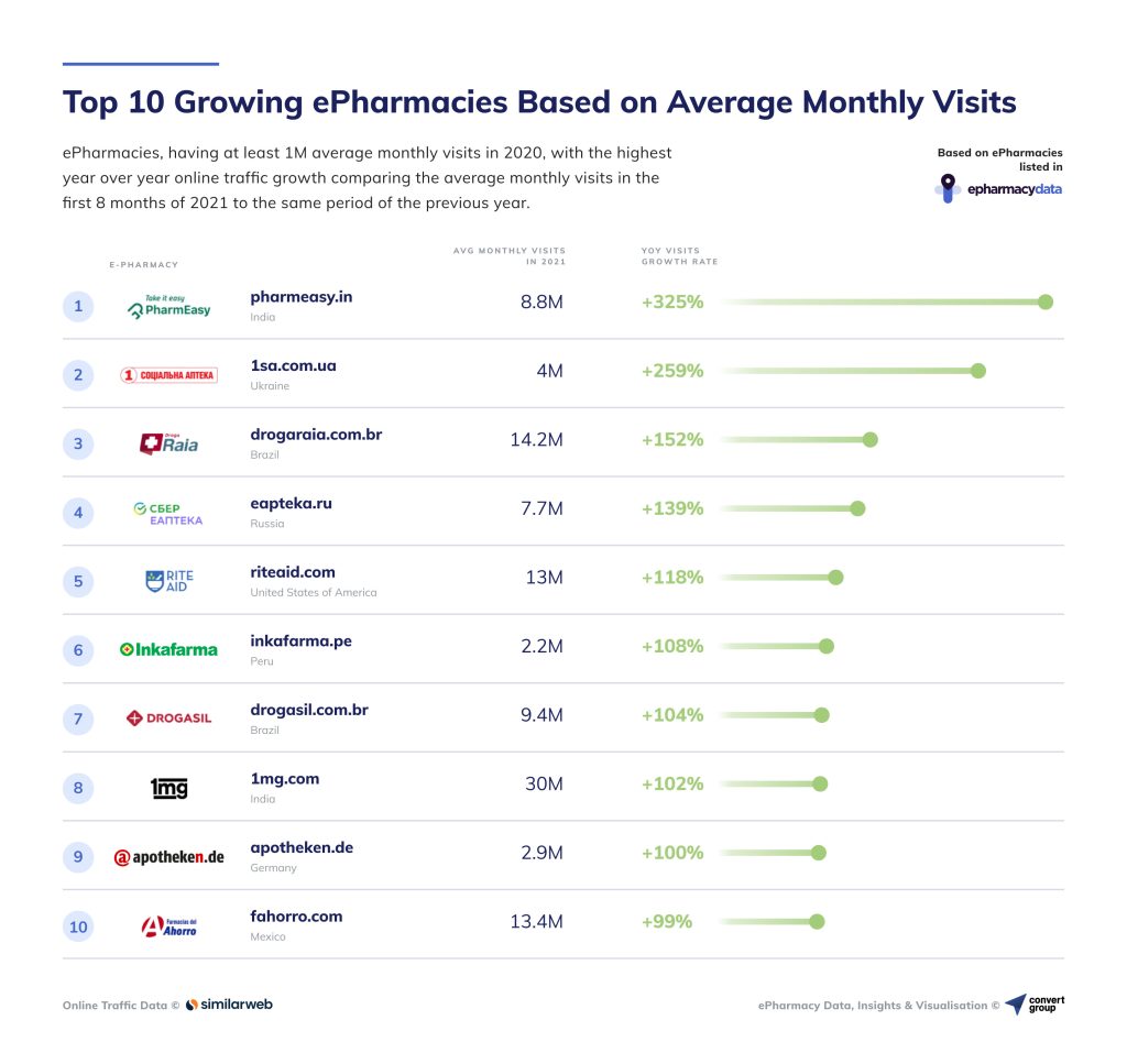 COVID-19 drew more than 7.1 billion visits to global ePharmacies in 96 countries in the first 8 months of 2021