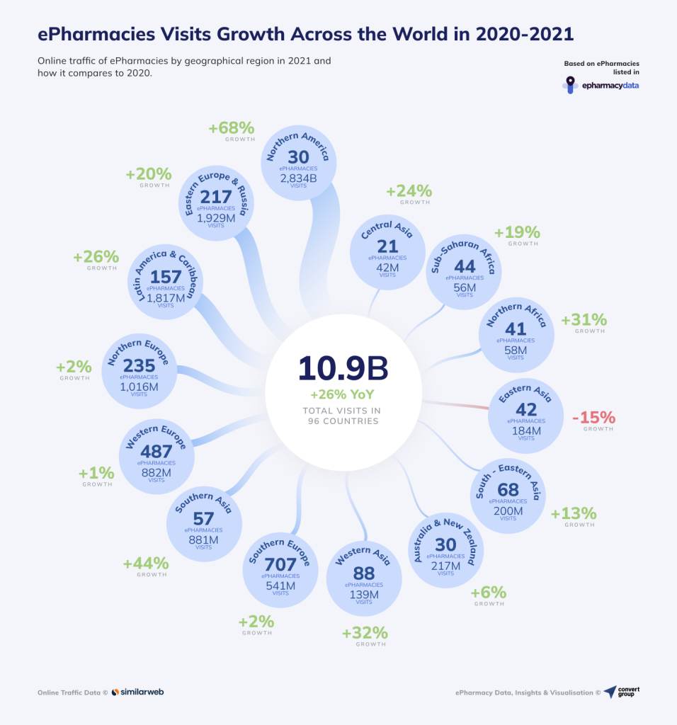 The Global ePharmacy Market Surged With 10.9 Billion Online Visits in 96 Countries during 2021