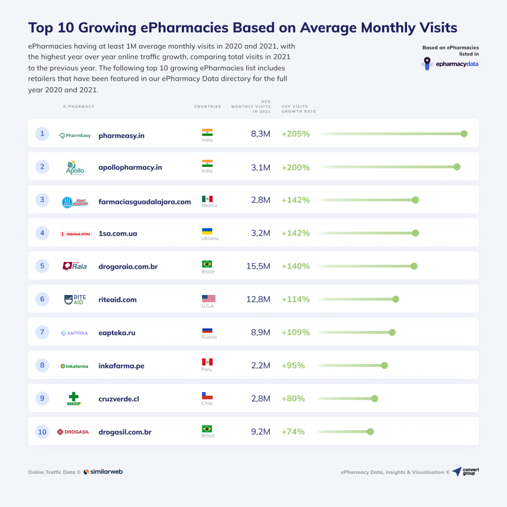 The Global ePharmacy Market Surged With 10.9 Billion Online Visits in 96 Countries during 2021