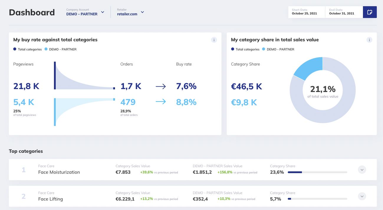 We have reversed engineered how shoppers like to shop to produce actionable insights that help you grow sales by uncovering opportunities in real-time, that would have otherwise been overlooked.