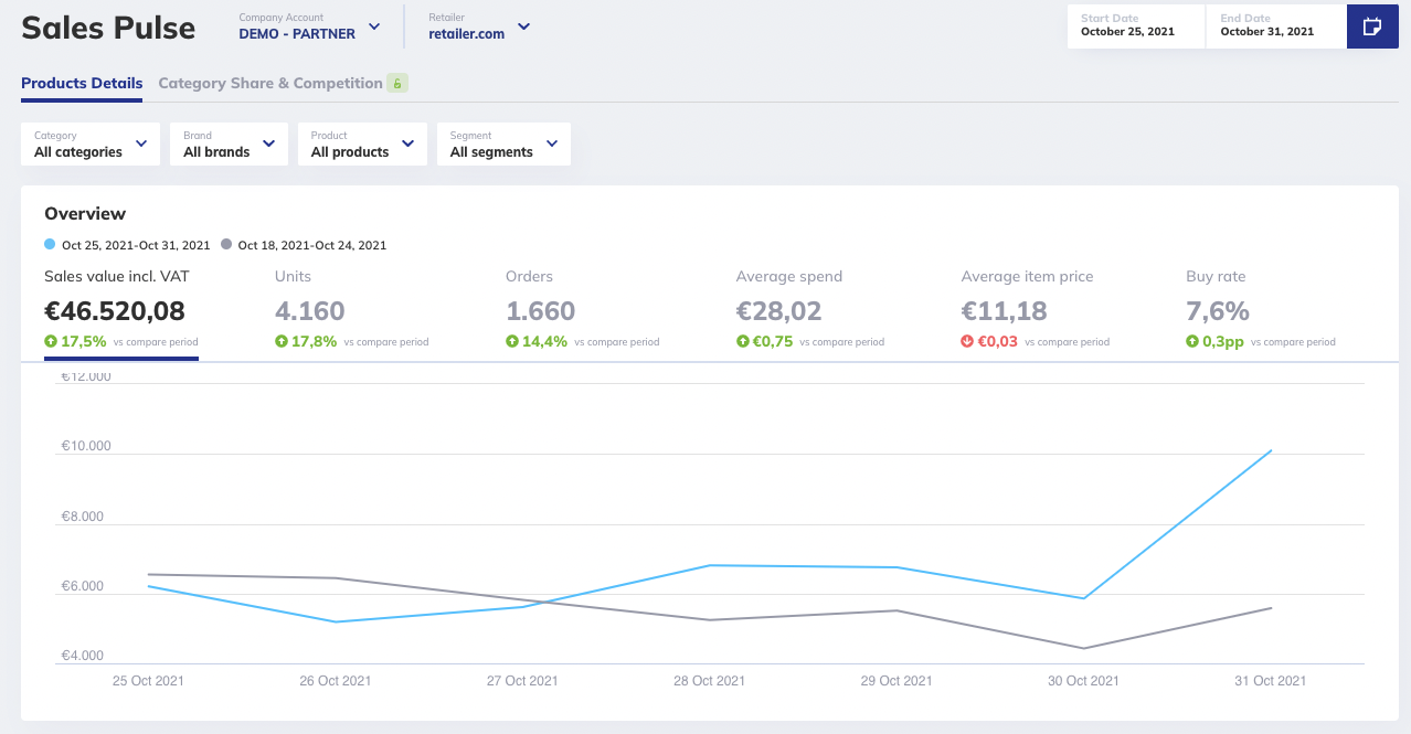 Enjoy unrestricted access to category and product performance data that help you answer daily business questions based on accurate real-time data.